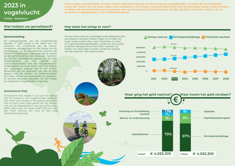 Infographic&nbsp;Twiske-Waterland&nbsp;2023&nbsp;//&nbsp;infographic_twiske-waterland_2023.pdf.png&nbsp;(267&nbsp;K)